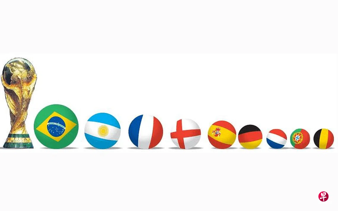 谁最有可能捧起大力神杯？南美双雄领跑上届冠军法国退居第三| 联合早报