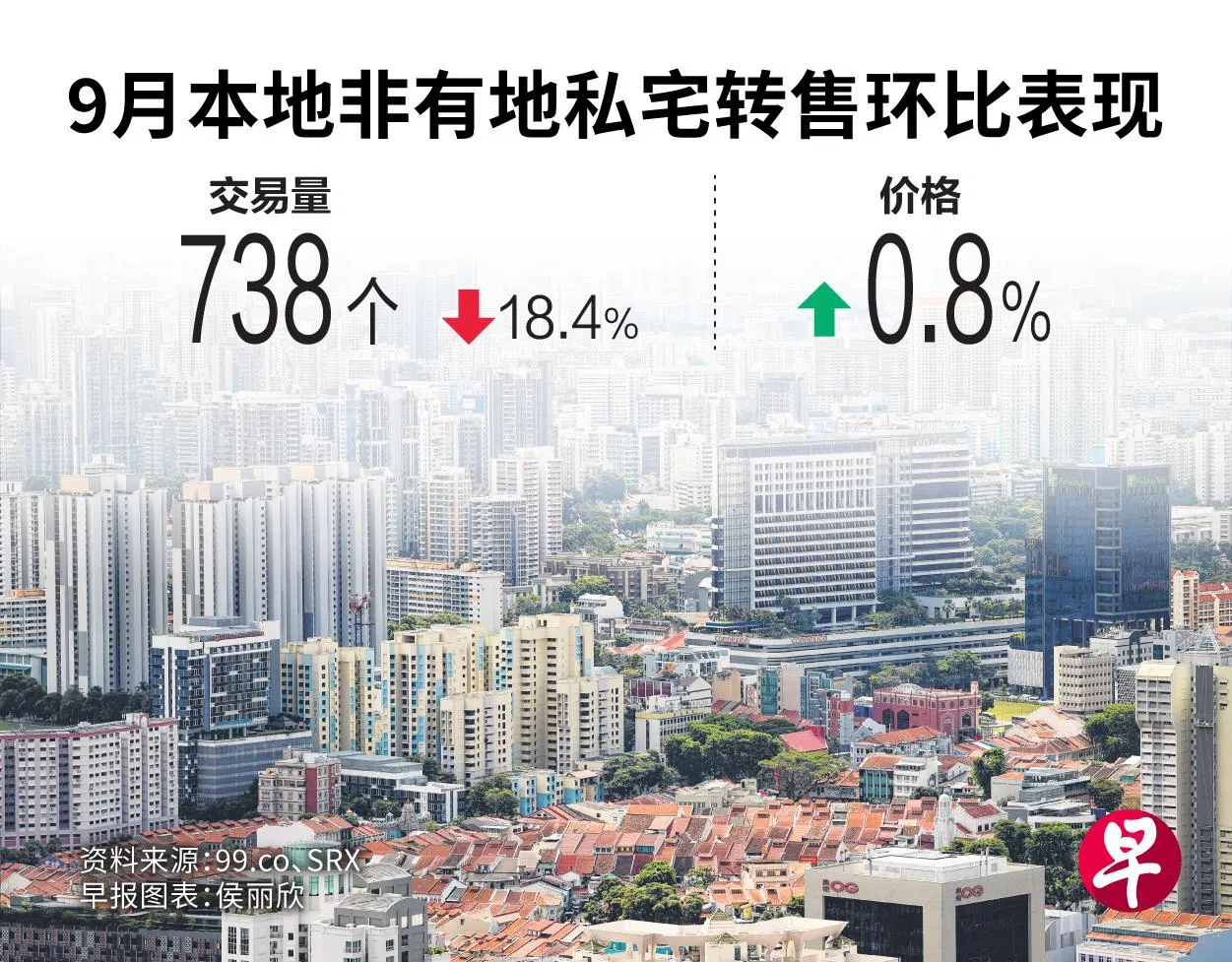 9月本地非有地私宅转售环比表现