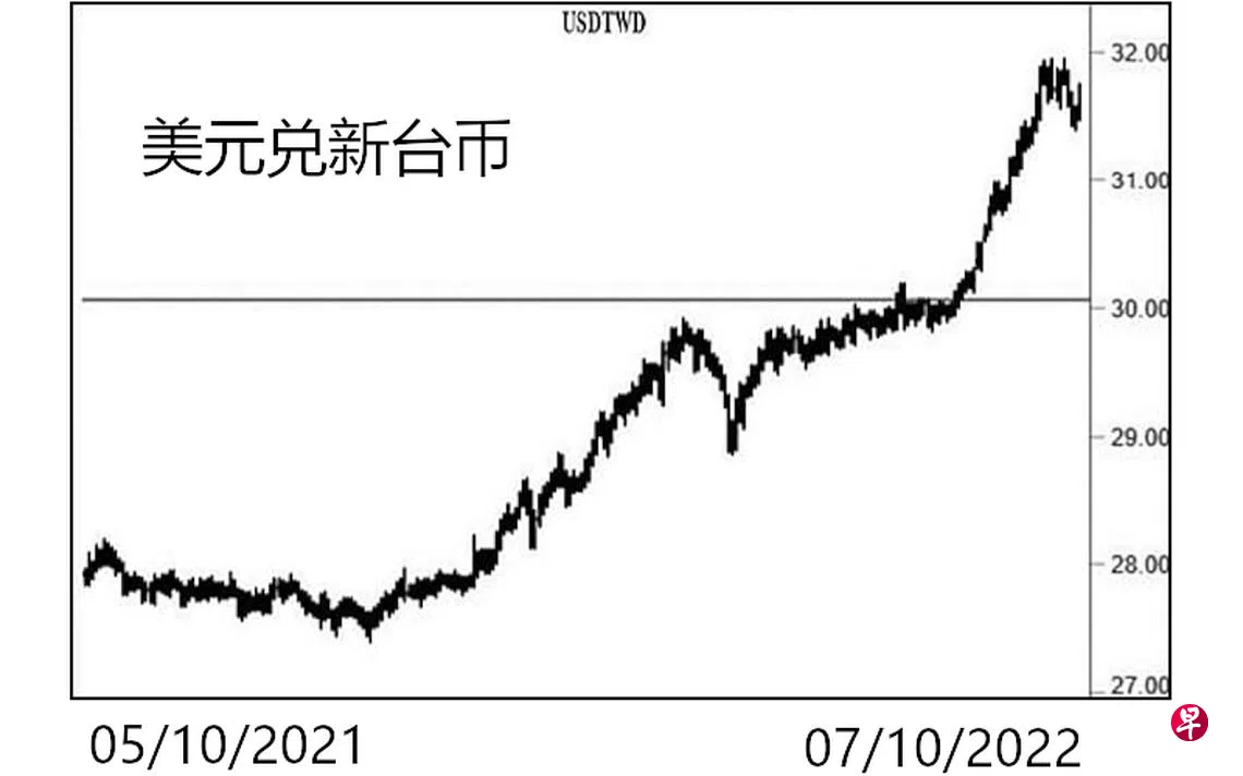 美元兑新台币| 联合早报