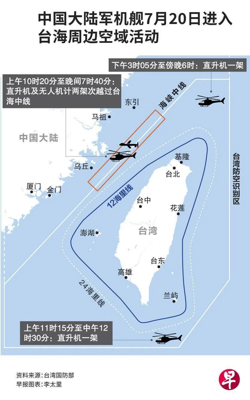 台湾军方通报，自7月20日上午6时至21日上午6时，共侦获四架次解放军直升机与无人机，全部越过台海中线，进入台湾北部、中部及东南空域；另有五艘军舰和六艘公务船持续在台海周边活动。（早报制图）