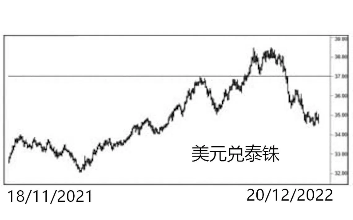 美元兑泰铢| 联合早报