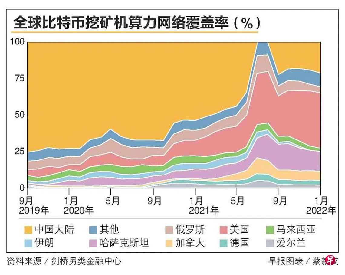 加密货币虽大跌挖矿上市企业仍有利可图| 联合早报