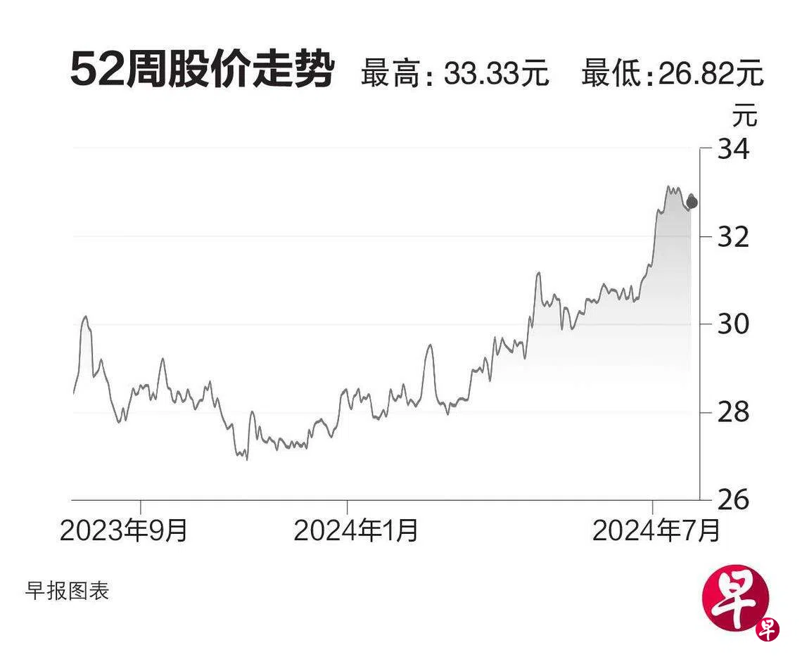评股论经：大华银行| 联合早报