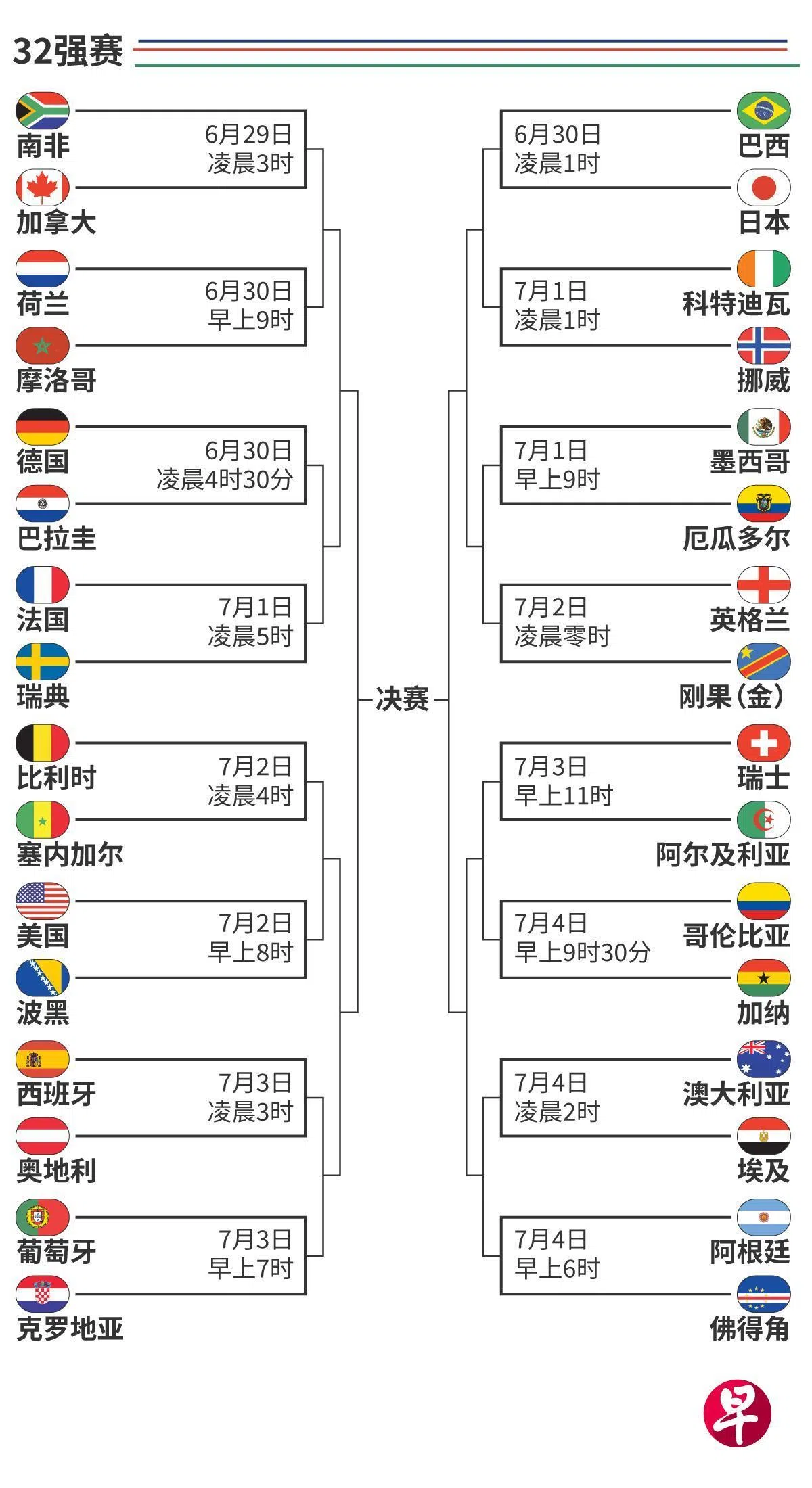 世界杯32强对阵表，你看好谁夺冠呢？（早报制图）