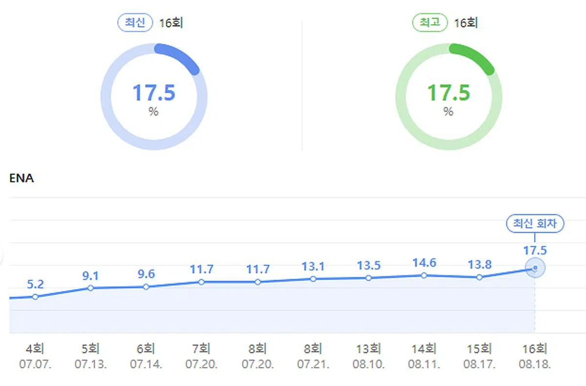《非常律师禹英禑》开播以来收视率节节上升。（图/截自NAVER）