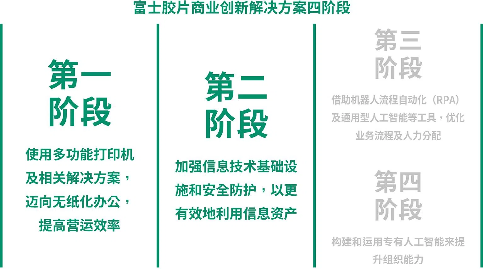 富士胶片商业创新将企业数码转型划分为四个阶段，本篇报道聚焦第一与第二阶段。（富士胶片商业创新提供）