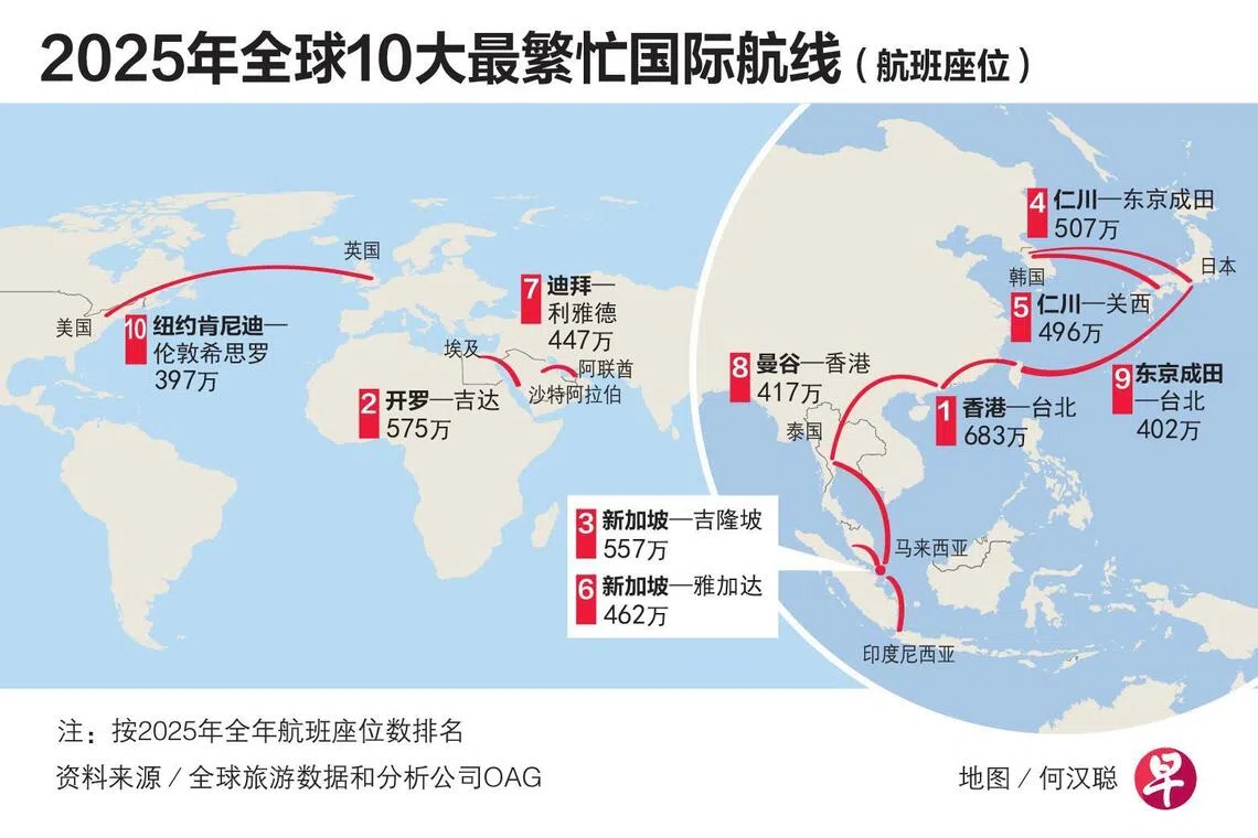 全球10大繁忙国际航线两条往返新加坡新隆航线升至第三| 联合早报