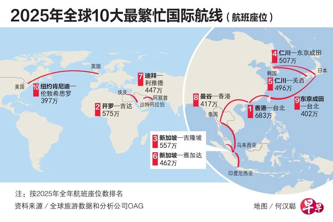 全球10大繁忙国际航线两条往返新加坡新隆航线升至第三| 联合早报