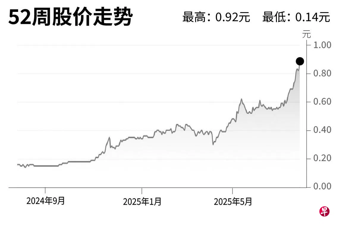 评股论经：优特科技国际| 联合早报