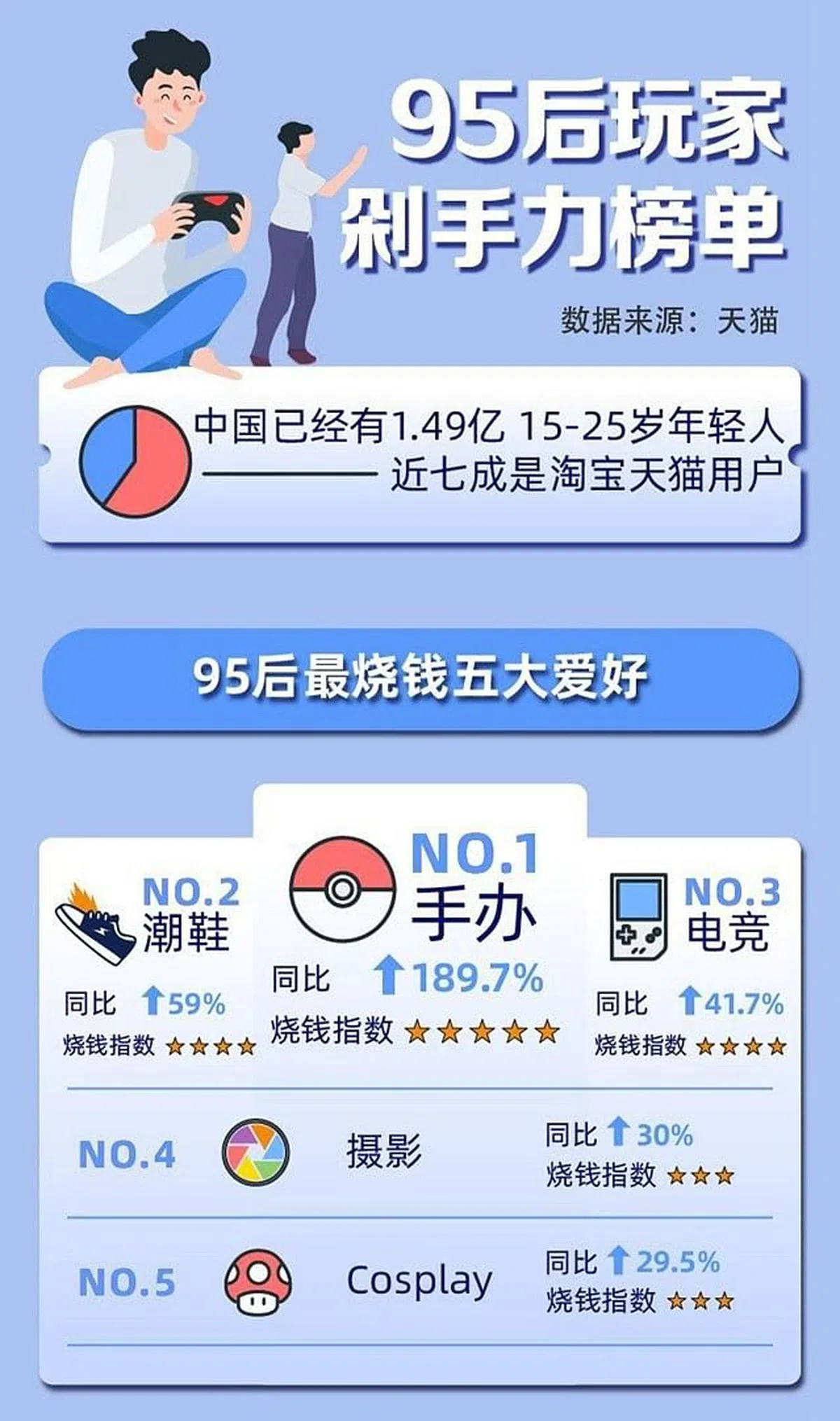 95后玩家剁手力榜单（互联网）。