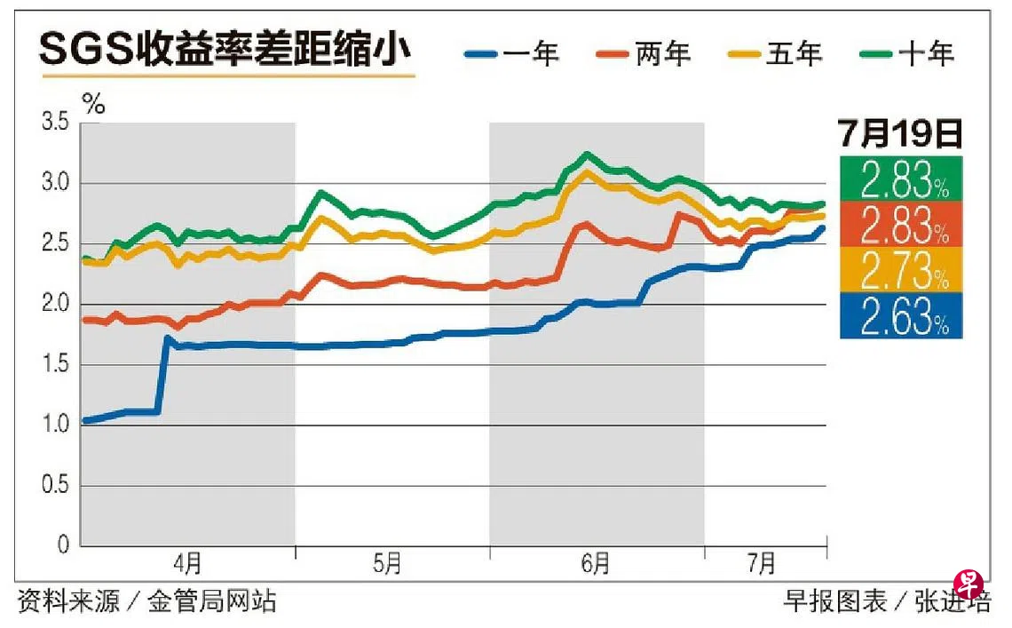 全球央行加快升息新加坡政府债券收益率曲线倒挂| 联合早报