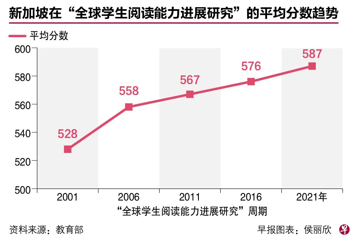 我国在“全球学生阅读能力进展研究”的平均分数趋势。