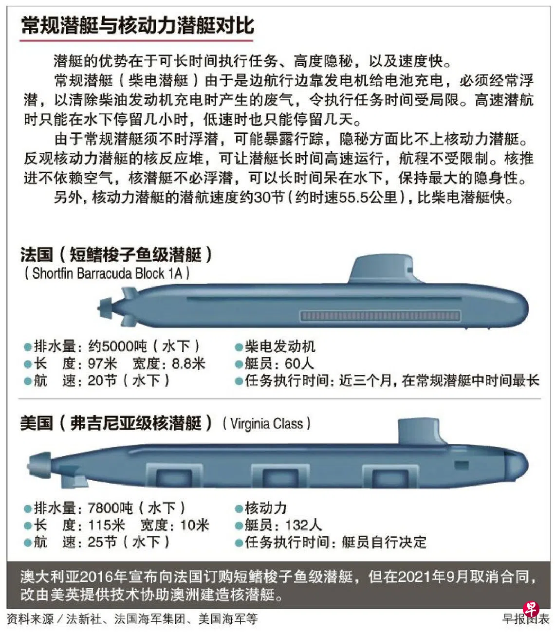 达成协议分阶段助澳拥核潜艇美英澳要抗衡中国印太地区影响| 联合早报