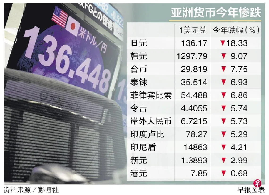 日元韩元与菲比索兑美元跌至低位亚洲货币今年惨跌新元相对持稳| 联合早报