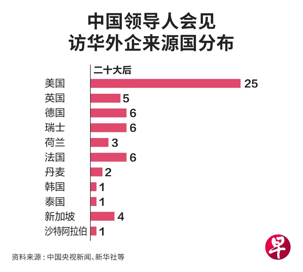 中国领导人所会见外企的来源国分布（早报制图）