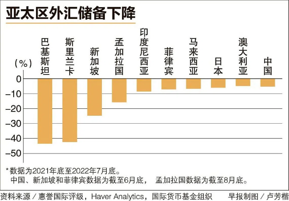 美元走强造成外汇储备减少亚太部分国家融资压力加大| 联合早报