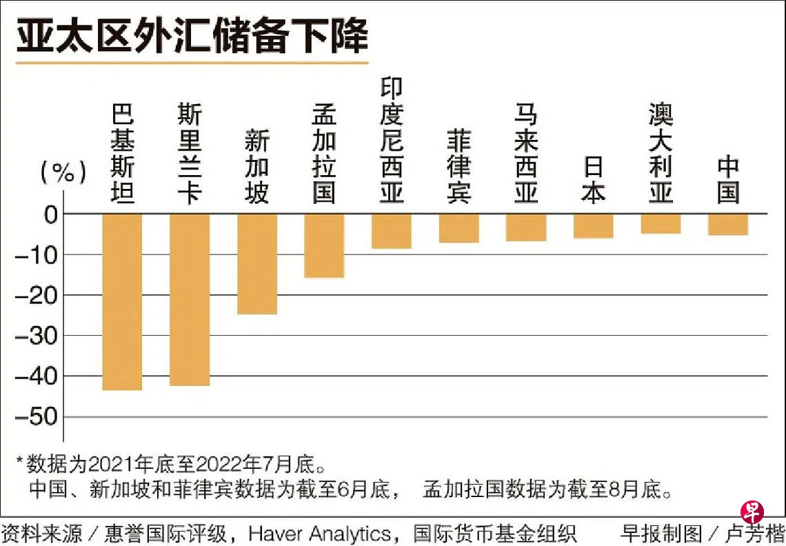 美元走强造成外汇储备减少亚太部分国家融资压力加大| 联合早报