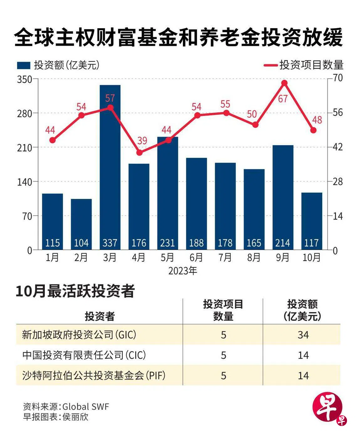 主权财富基金10月投资交易额锐减45% | 联合早报
