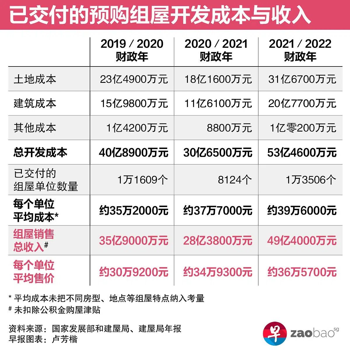 国家发展部与建屋发展局今天首次公开预购组屋总开发成本数据。