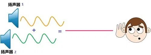 当两个频率相同但方向相反（一个波峰对应一个波谷）的声波相遇时，会产生“相消干涉”。就像数学里的“1”加上“-1”，结果等于零，噪音就这样在空气中消失了。（互联网）