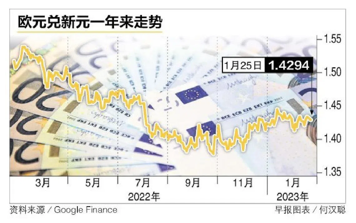 惠誉：未来三到六个月欧元兑美元料有3％升值空间| 联合早报