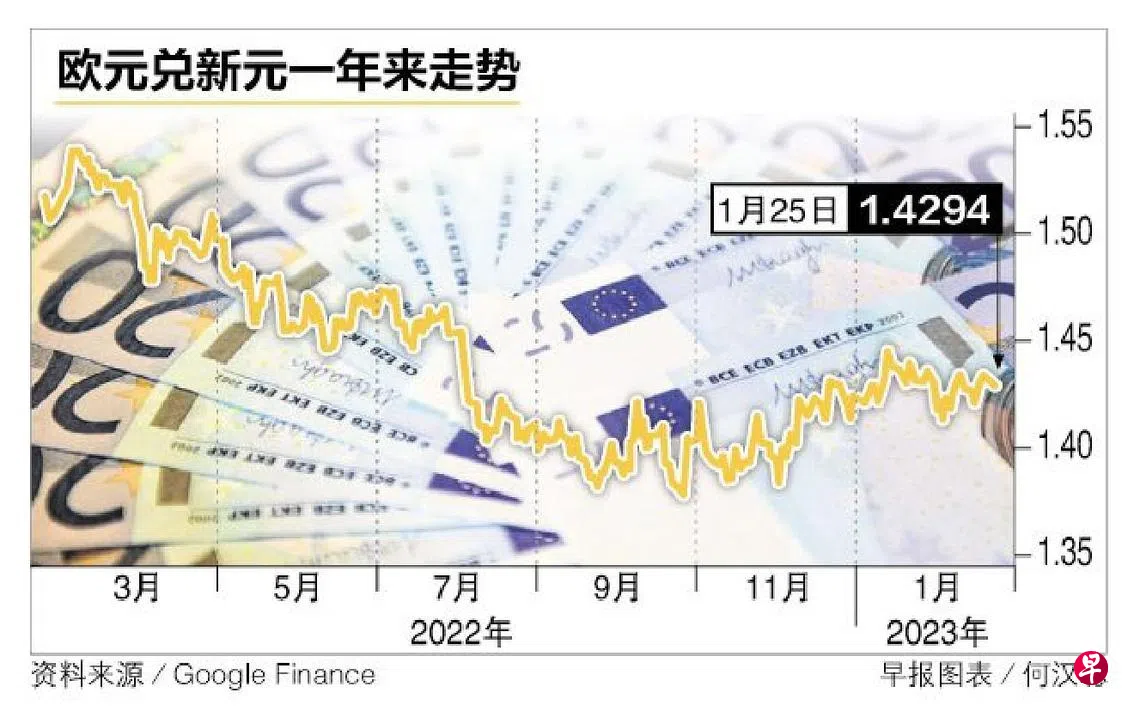 惠誉：未来三到六个月欧元兑美元料有3％升值空间| 联合早报