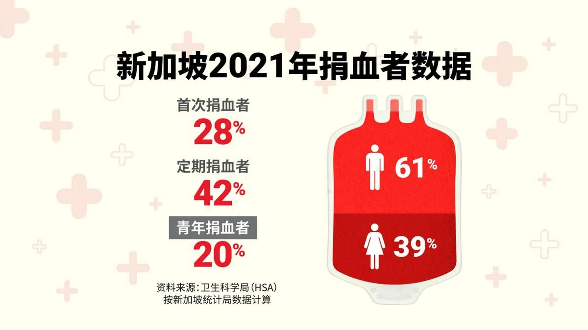 捐血群众中，尤以青年与女性捐血者为数最少。（制图/洪惠贞）