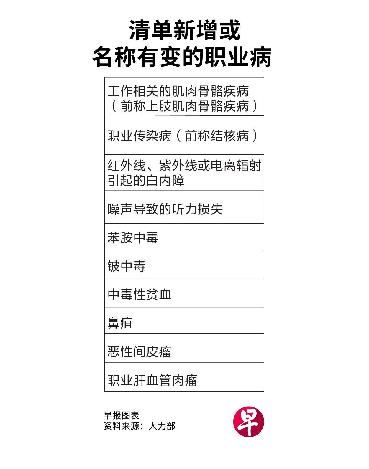 新版职业病清单