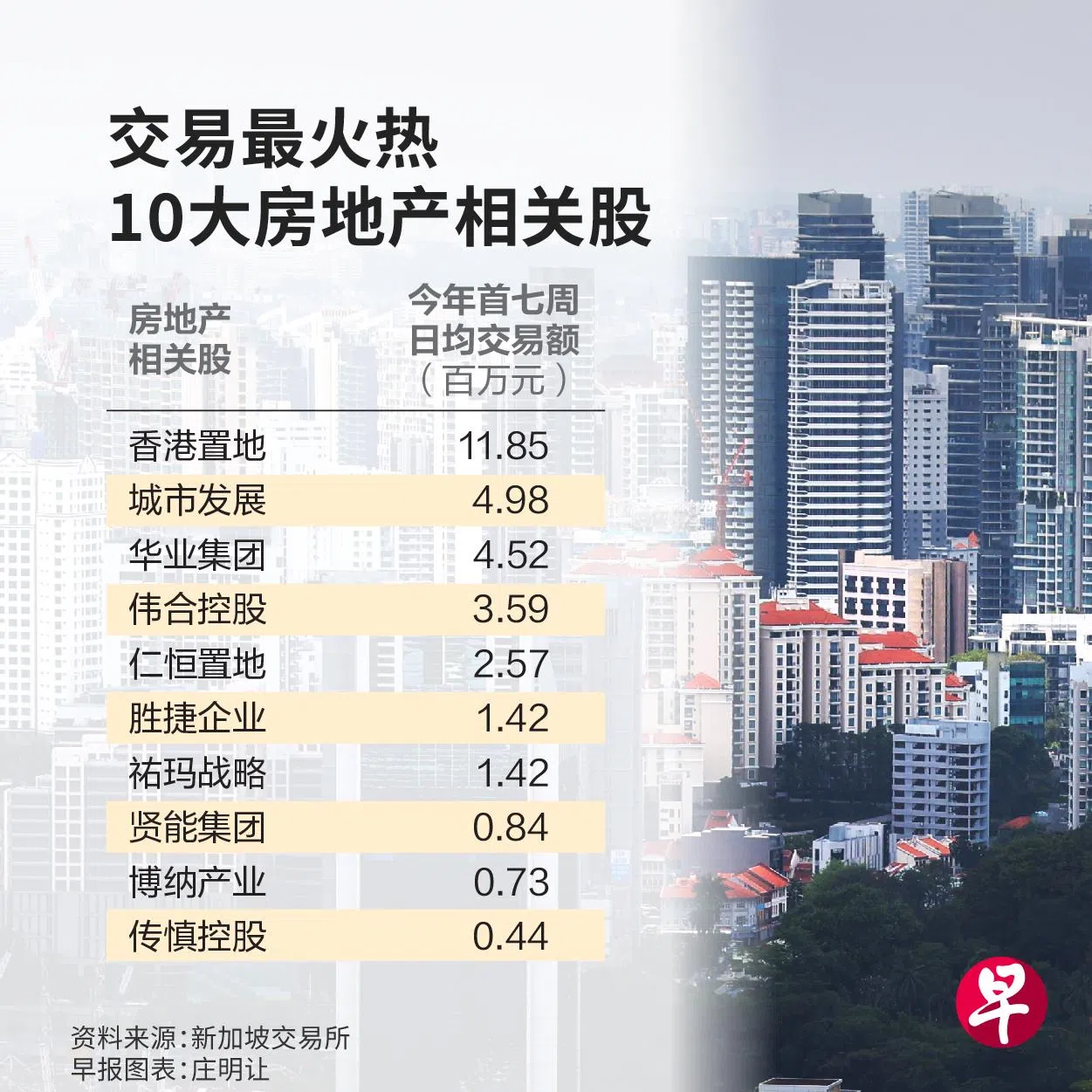 新加坡房地产数据图表