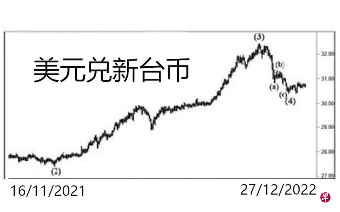 美元兑新台币| 联合早报