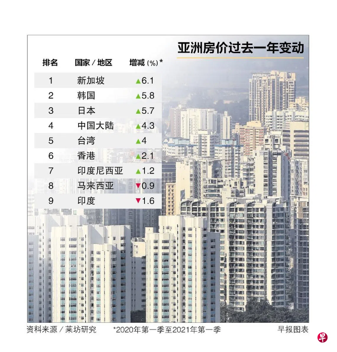 莱坊《全球房价指数》：过去一年本地非有地私宅涨幅亚洲最大| 联合早报
