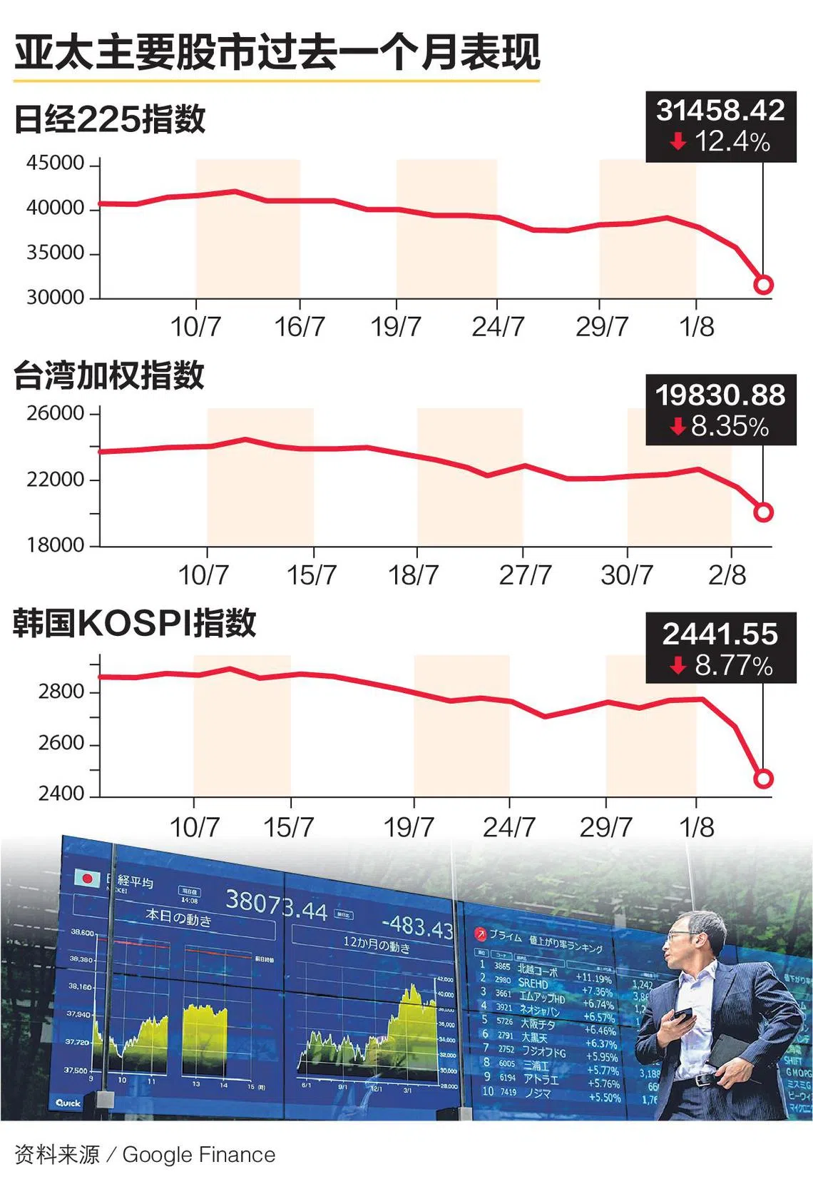 全球市场迎来“黑色星期一” 日股熔断跌入熊市| 联合早报