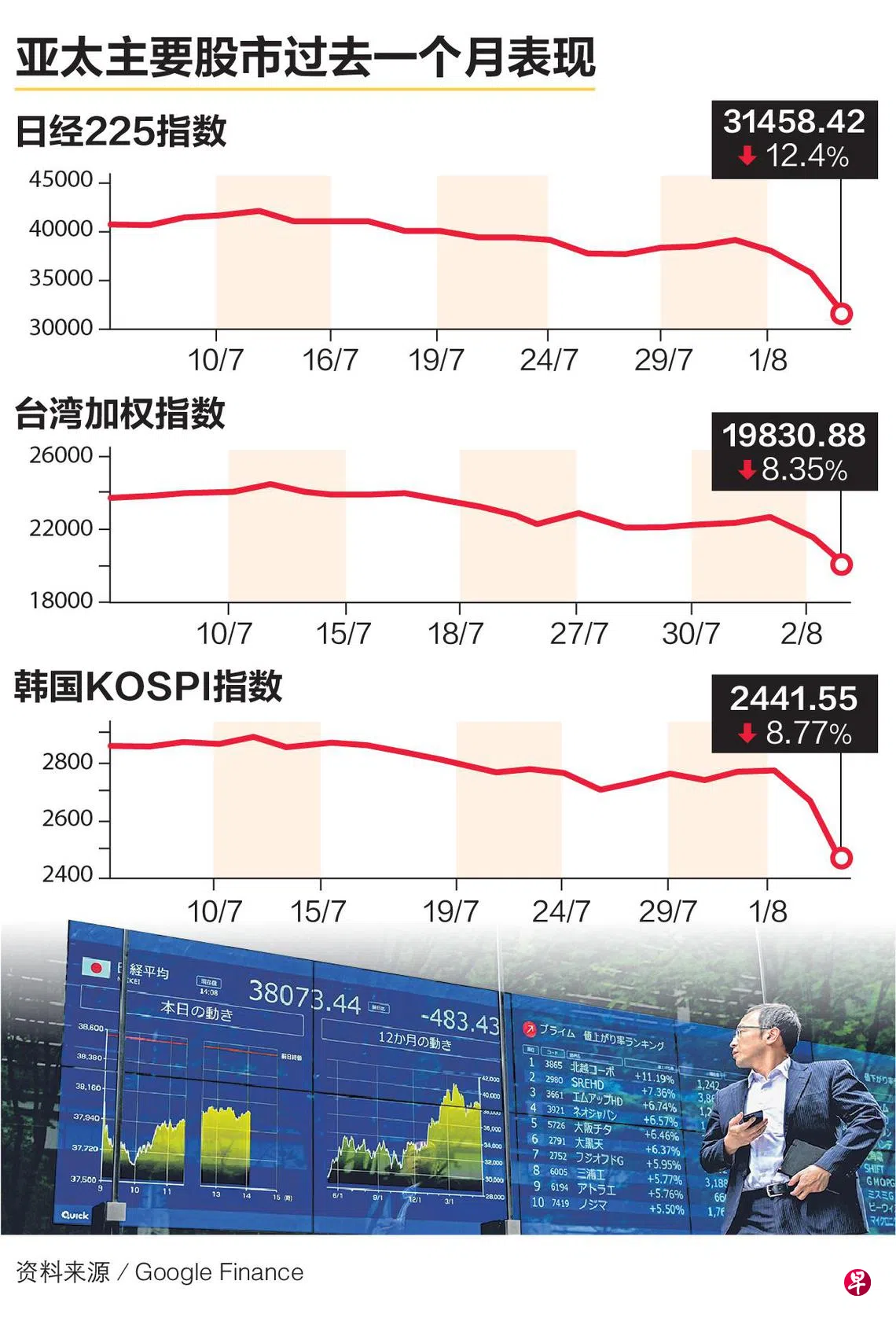 全球市场迎来“黑色星期一” 日股熔断跌入熊市| 联合早报