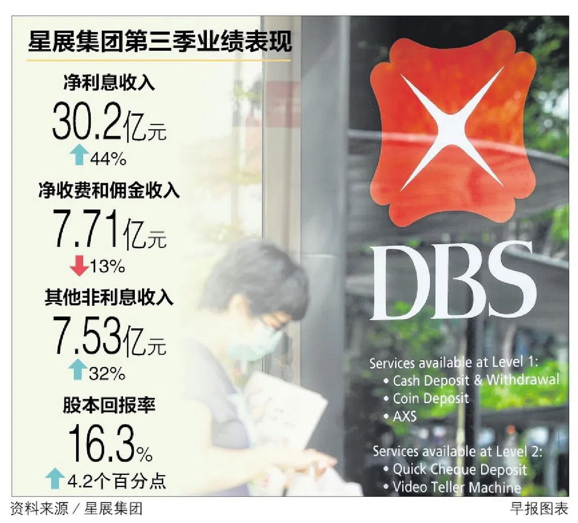 净利息收益率强劲上扬带动星展第三季净利增32％创季度纪录| 联合早报