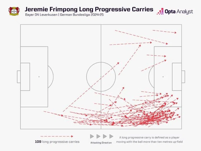 红军右卫费林蓬上赛季有109次持球推进超过10米，且多为右路进攻。他在进攻时和右边锋萨拉赫的位置有所重叠，后者须更多地压入禁区。（取自Opta官网）