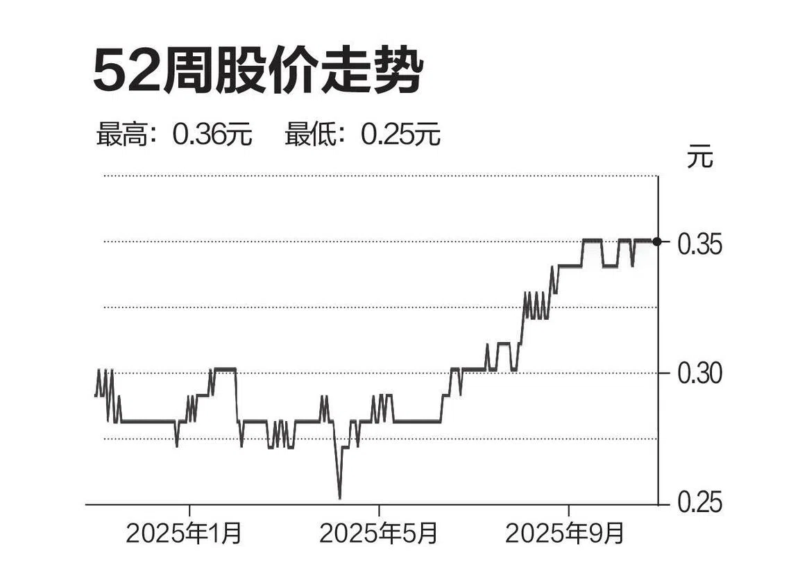 评股论经：华联房地产投资信托| 联合早报