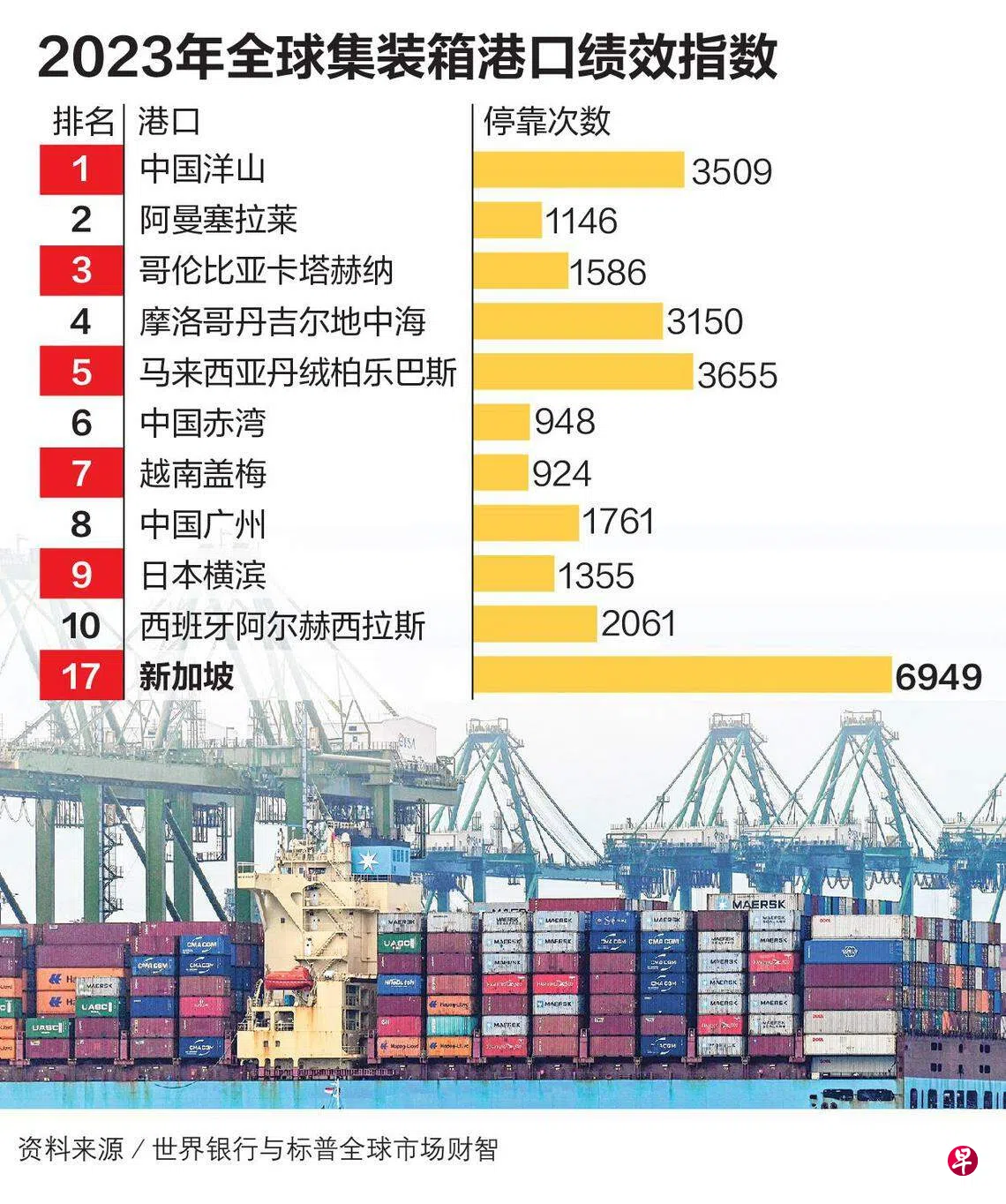 我国集装箱港口绩效全球排第17 专家：延误情况短暂| 联合早报