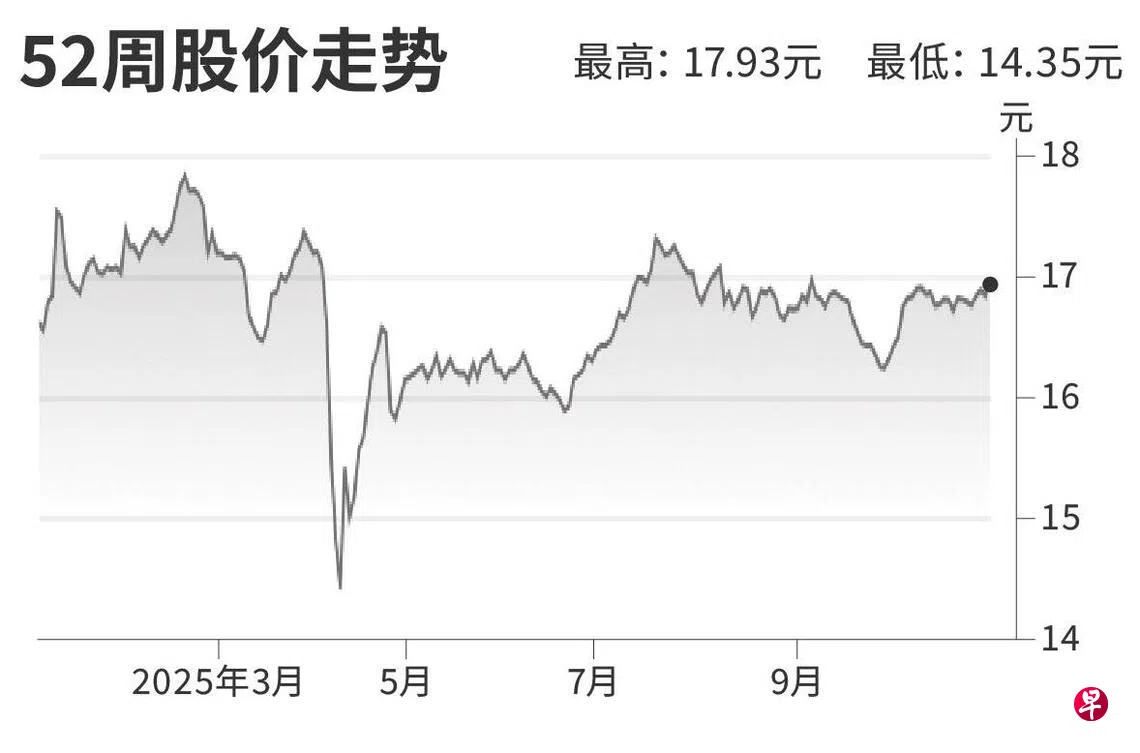 评股论经：华侨银行| 联合早报