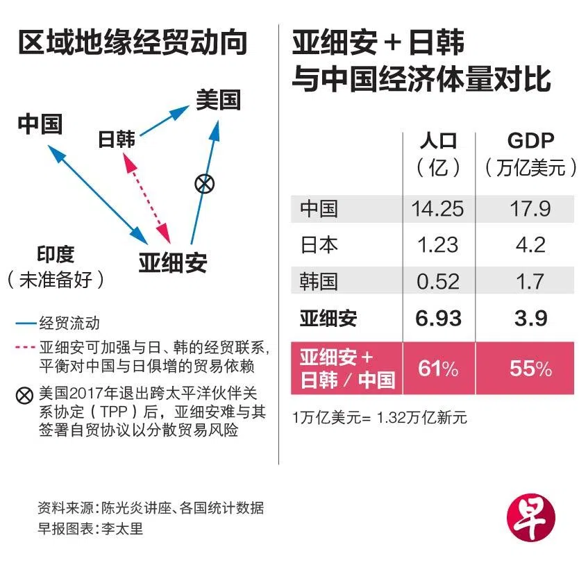陈光炎分析，亚细安和日韩目前的发展具有互补性，不过度依赖中美的需求。（早报图表）