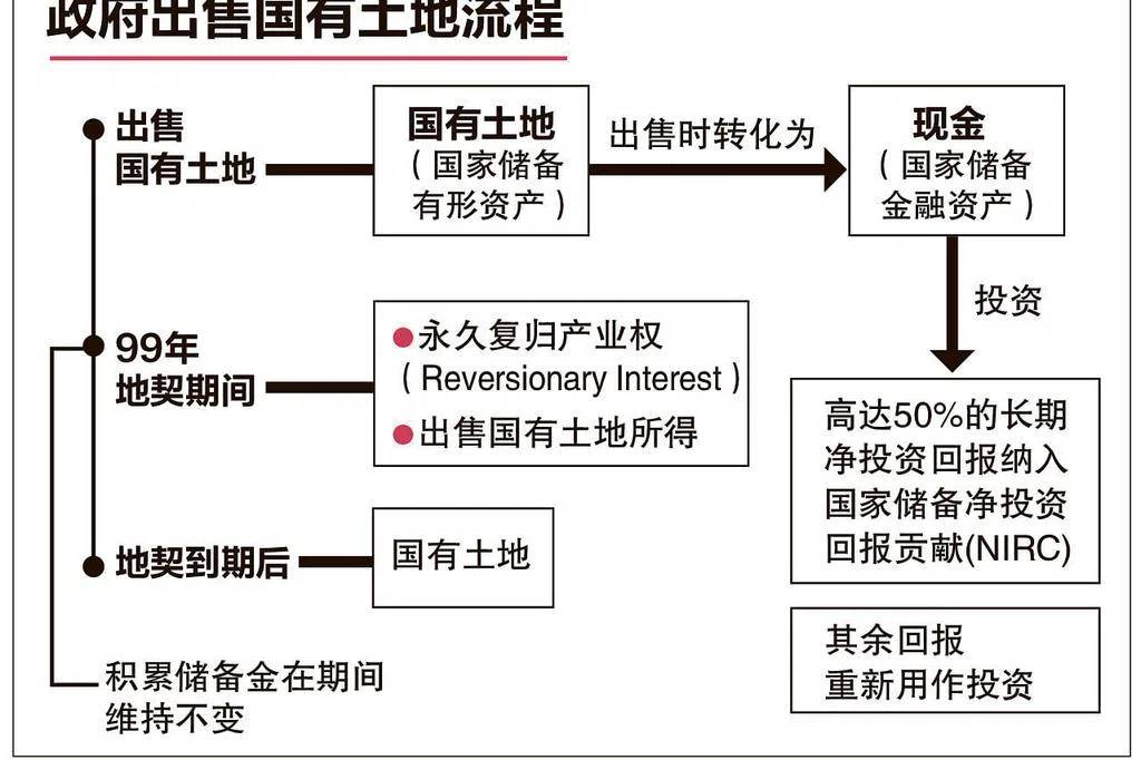 英兰妮：土地从有形转为金融资产 政府售地时国家储备金未增加