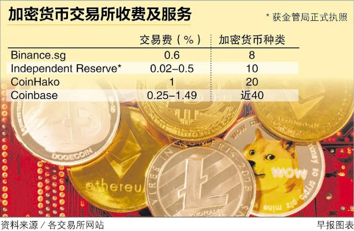 本地加密货币交易所正式跨入“有照运营”时代| 联合早报