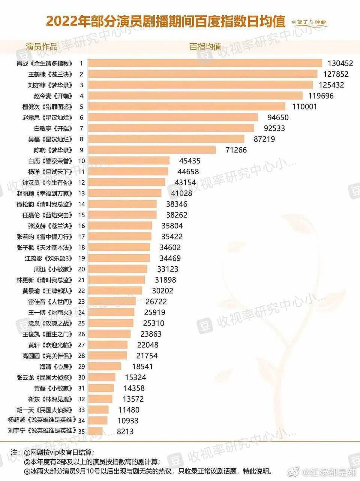 排行榜上35个明星。（互联网）