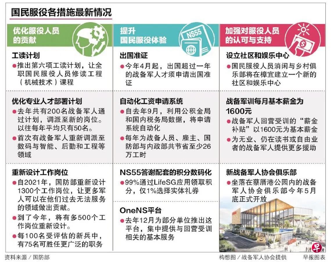 2018年推出以来国防部工读计划450全职服役人员参与| 联合早报
