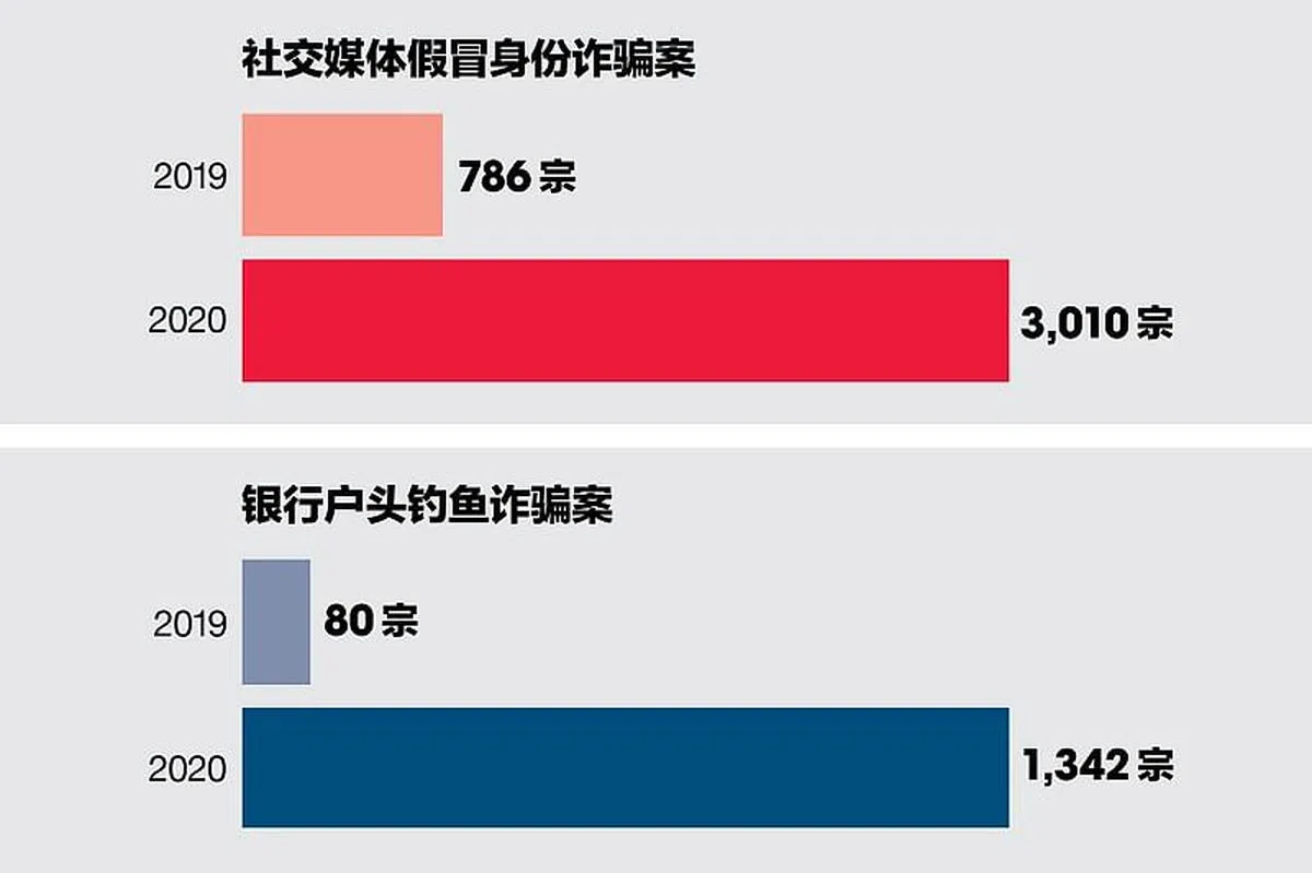 根据警方数据，诈骗案在2020年有明显的激增。