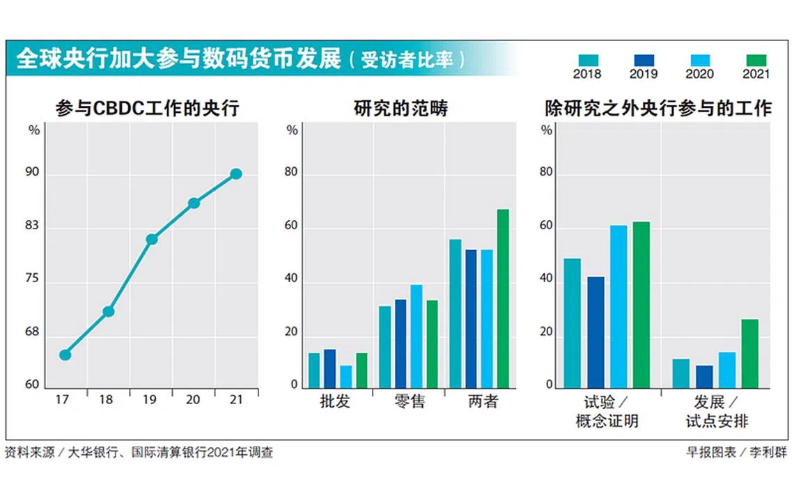 金融新时代系列】央行数码货币加速推进无现金社会| 联合早报