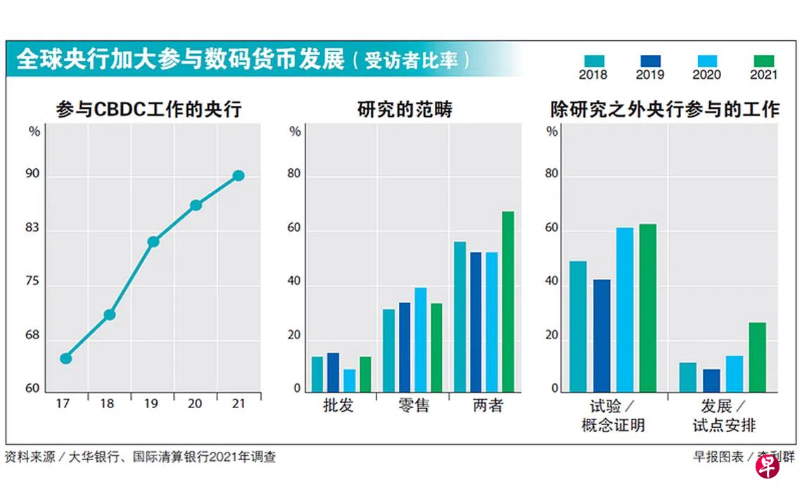 金融新时代系列】央行数码货币加速推进无现金社会| 联合早报