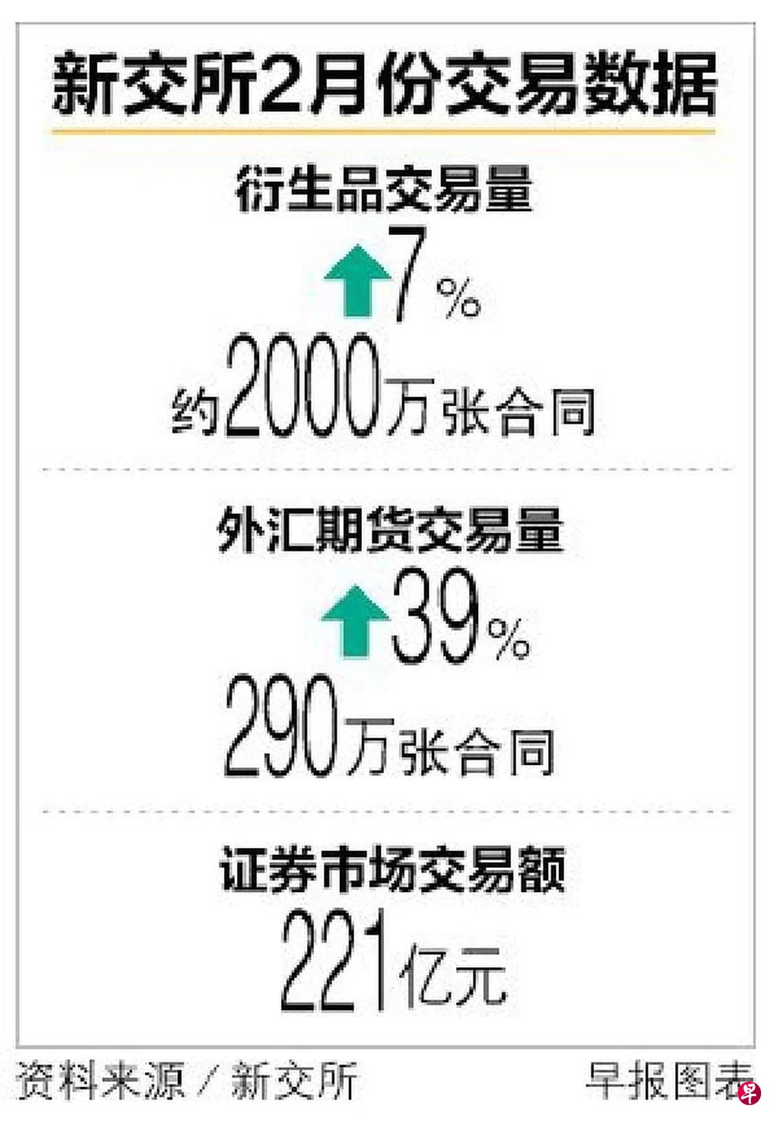 新交所2月衍生品交易量同比增7％创三个月最高纪录| 联合早报
