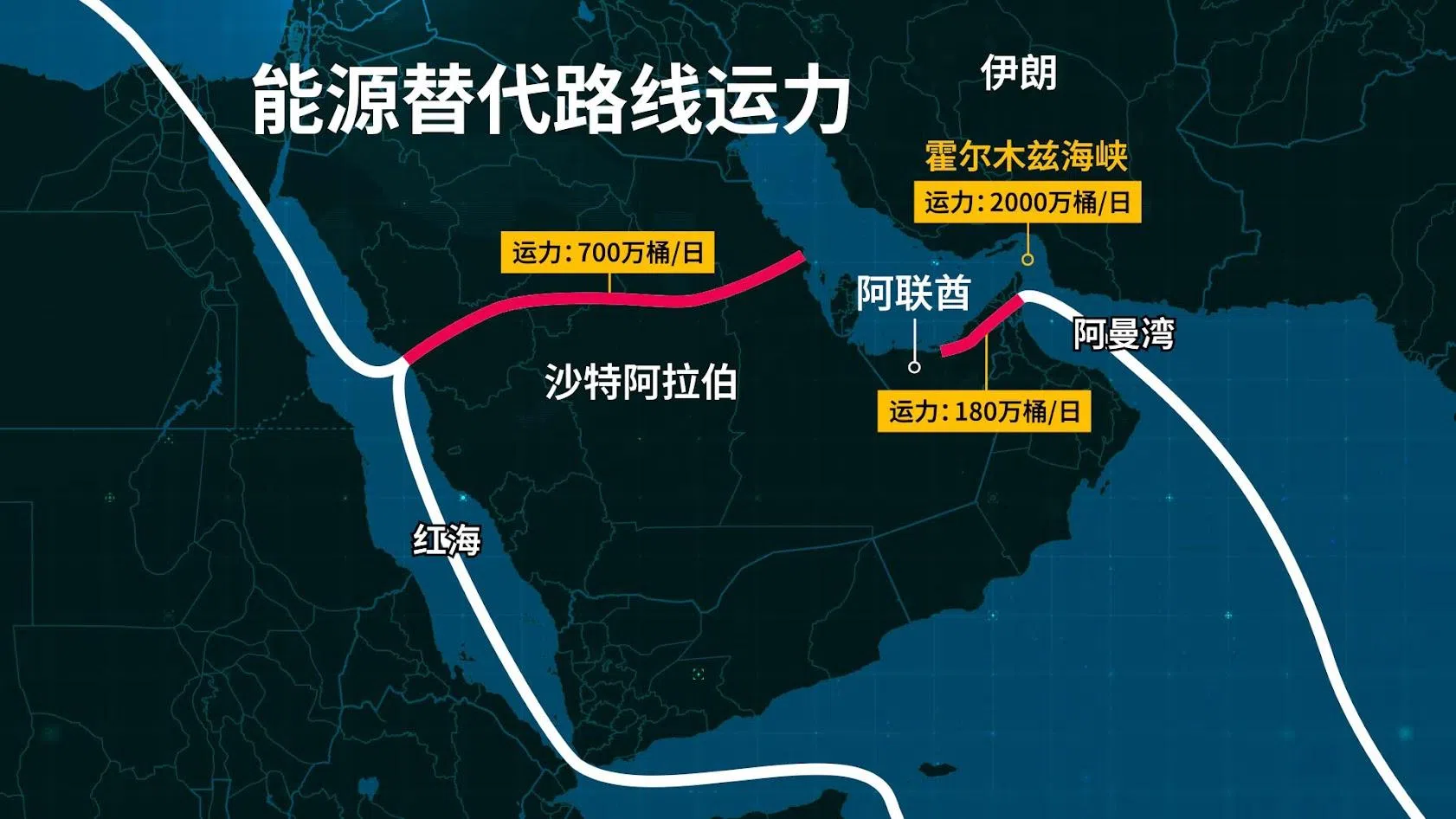 其他替代绕行管道的运力都无法企及霍尔木兹海峡，且依然危险重重。（制图／何健伟）