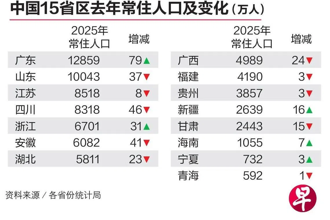 中国15省区去年常住人口及变化（万人）（联合早报制图）