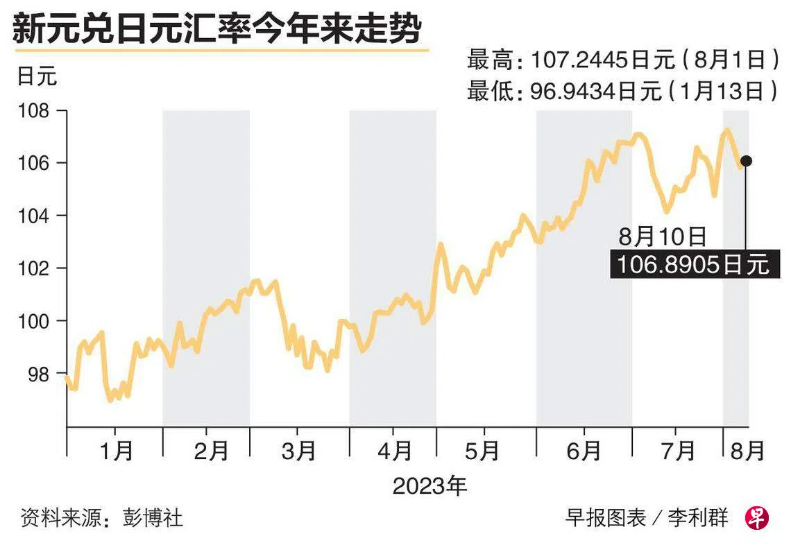 新元兑日元再创新高分析：通胀迹象初现走势将看日央行对策| 联合早报